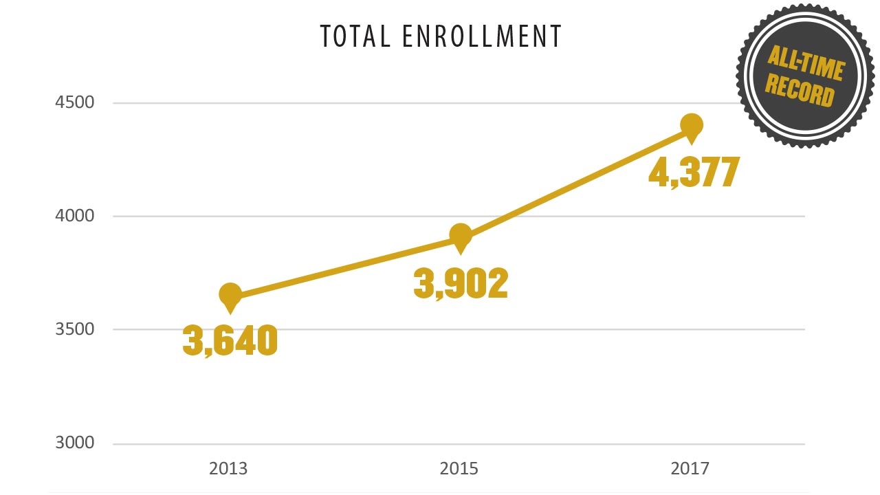 Total enrollment reaches all-time record