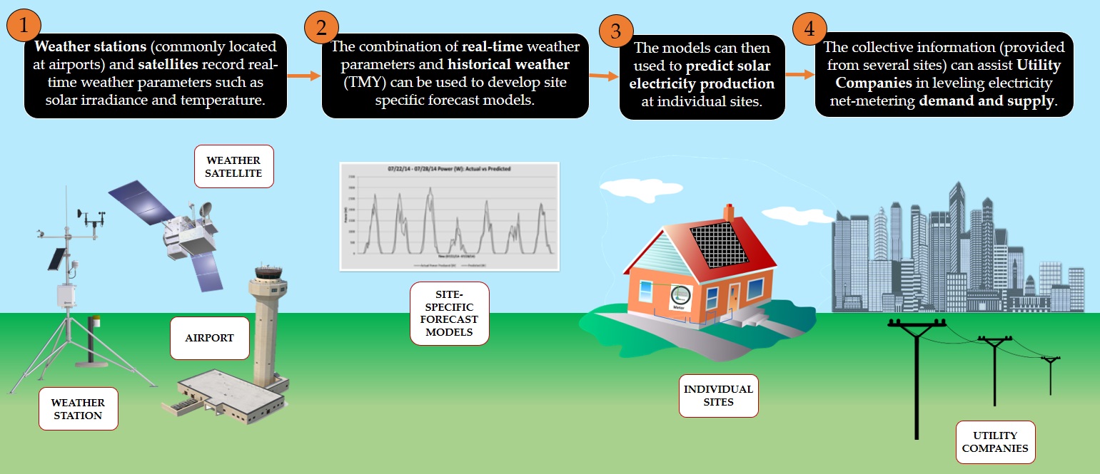 Data from weather stations can be combined with historical data to help utility companies predict solar energy production and improve the supply-and-demand balance. (Illustration provided by Lisa Bosman.)