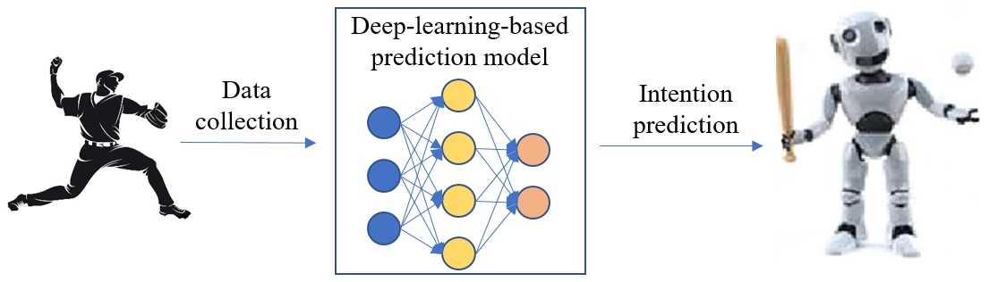 Diao collected thousands of trials of human pitching data for training and testing a deep-learning-based model for intention prediction.