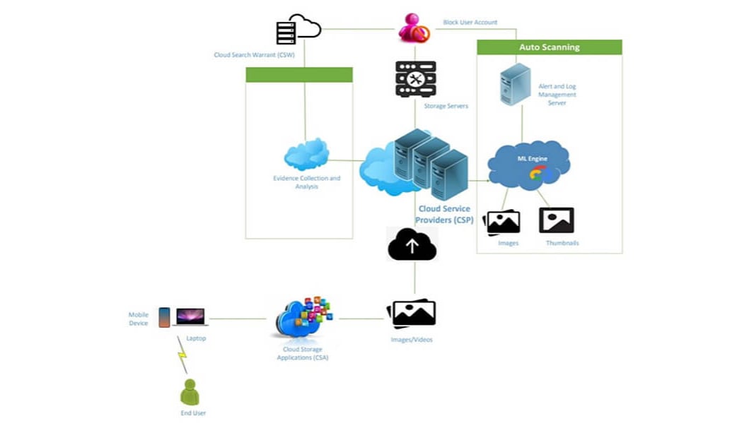 An illustration of the machine learning process for detecting evidence of cybercrime in the cloud