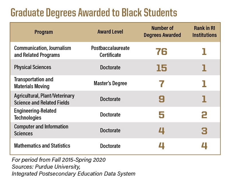 Graduate degrees awarded to Black students