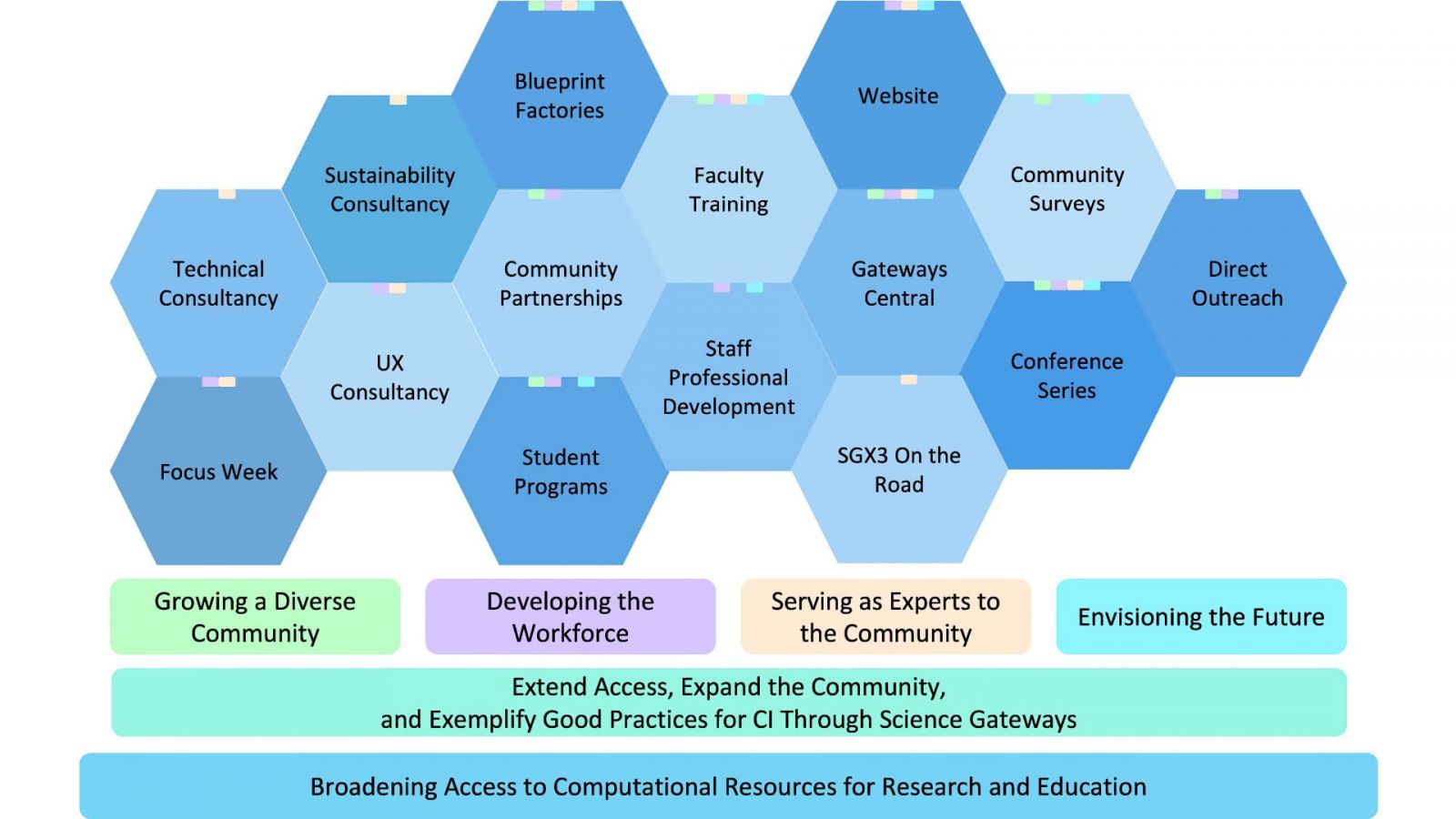 Hive-Based Structure of SGX3: The foundation of this hive is the overall purpose of science gateways—to provide broad access to computing resources for researchers and educators. (Illustration/SGCI)