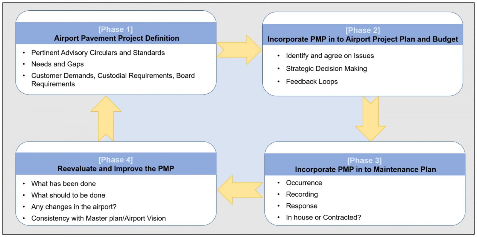 Flow Model of Proposed Design for Pavement Management Plan Decision Process (Figure 3 from the team’s proposal)
