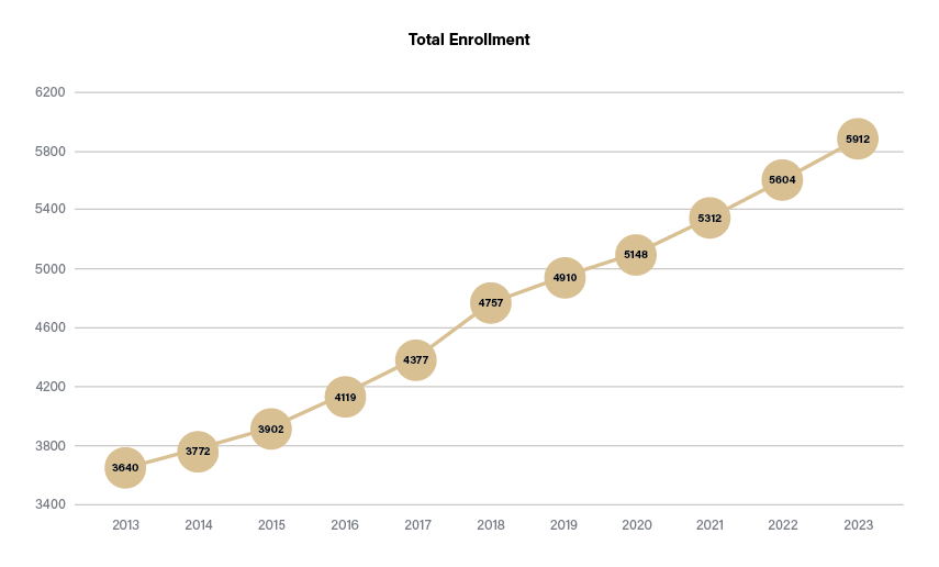 Purdue Polytechnic West Lafayette enrollment totals from 2013 through 2023